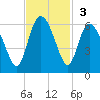 Ashepoo River tide chart for Sunday, November 3, 2024