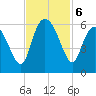 Ashepoo River tide chart for Wednesday, November 6, 2024