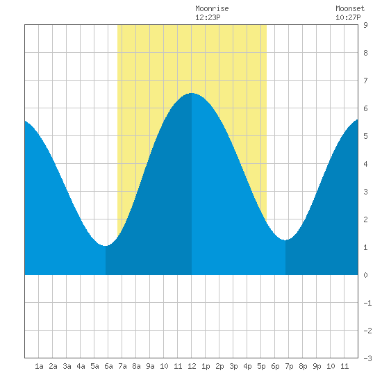 Ashepoo River tide chart for Thursday, November 7, 2024