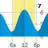 Ashepoo River tide chart for Thursday, November 7, 2024