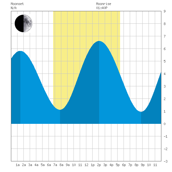 Ashepoo River tide chart for Saturday, November 9, 2024