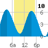 Ashepoo River tide chart for Tuesday, December 10, 2024