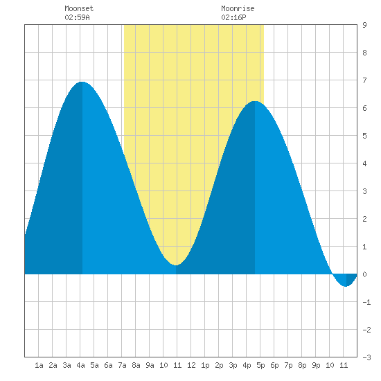 Ashepoo River tide chart for Wednesday, December 11, 2024