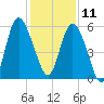 Ashepoo River tide chart for Wednesday, December 11, 2024