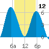 Ashepoo River tide chart for Thursday, December 12, 2024