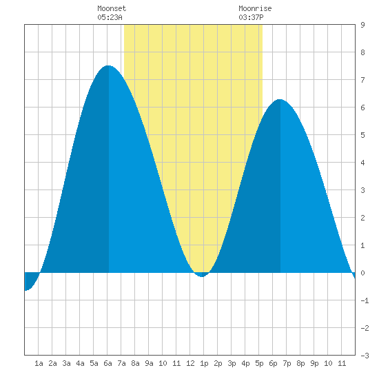 Ashepoo River tide chart for Friday, December 13, 2024