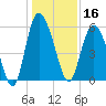 Ashepoo River tide chart for Monday, December 16, 2024