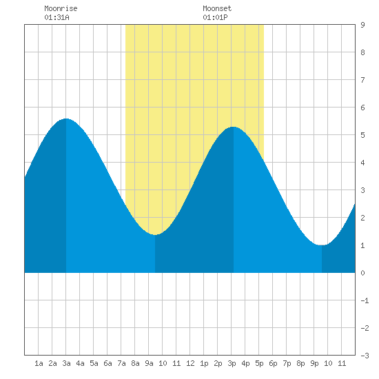 Ashepoo River tide chart for Tuesday, December 24, 2024
