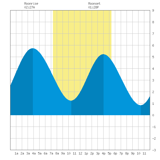Ashepoo River tide chart for Wednesday, December 25, 2024
