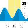 Ashepoo River tide chart for Wednesday, December 25, 2024