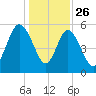 Ashepoo River tide chart for Thursday, December 26, 2024