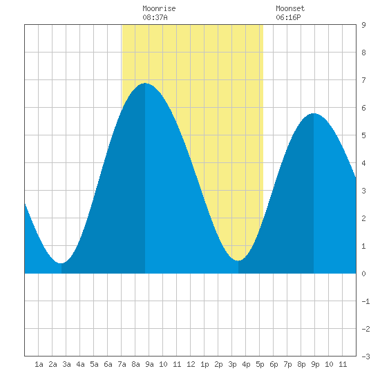 Ashepoo River tide chart for Monday, December 2, 2024