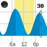 Ashepoo River tide chart for Monday, December 30, 2024