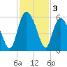 Ashepoo River tide chart for Tuesday, December 3, 2024