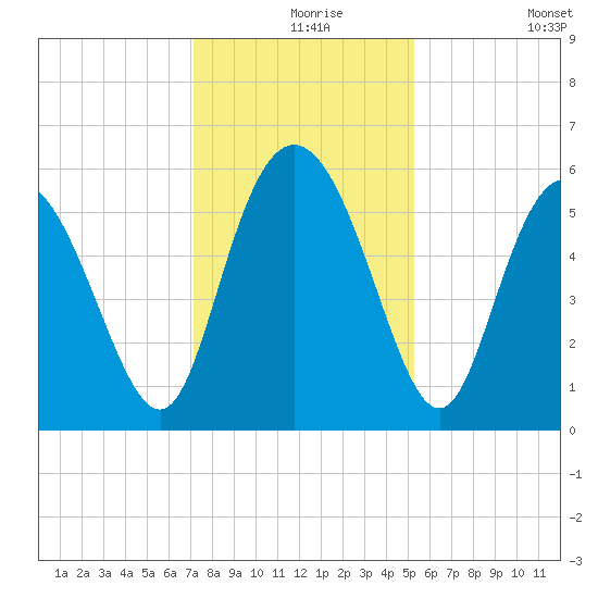 Ashepoo River tide chart for Friday, December 6, 2024