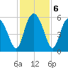Ashepoo River tide chart for Friday, December 6, 2024