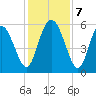 Ashepoo River tide chart for Saturday, December 7, 2024