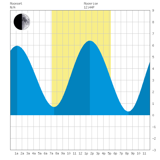 Ashepoo River tide chart for Sunday, December 8, 2024