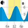 Ashepoo River tide chart for Sunday, December 8, 2024