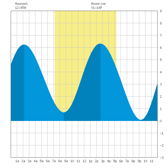 Ashepoo River tide chart for Monday, December 9, 2024