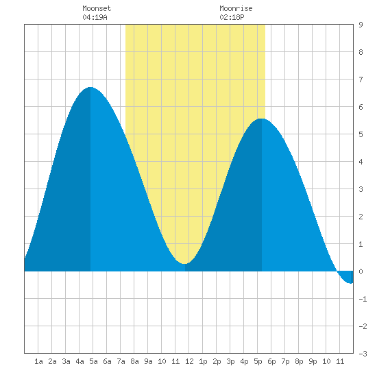 Ashepoo River tide chart for Friday, January 10, 2025