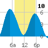 Ashepoo River tide chart for Friday, January 10, 2025