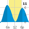 Ashepoo River tide chart for Saturday, January 11, 2025