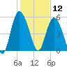 Ashepoo River tide chart for Sunday, January 12, 2025