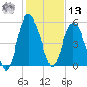 Ashepoo River tide chart for Monday, January 13, 2025