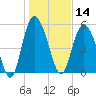 Ashepoo River tide chart for Tuesday, January 14, 2025