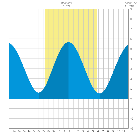 Ashepoo River tide chart for Sunday, January 19, 2025