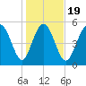 Ashepoo River tide chart for Sunday, January 19, 2025