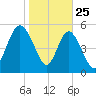 Ashepoo River tide chart for Saturday, January 25, 2025