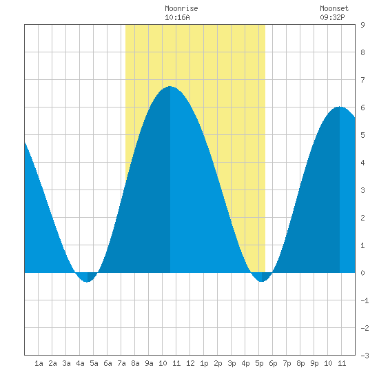 Ashepoo River tide chart for Friday, January 3, 2025