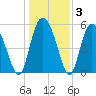 Ashepoo River tide chart for Friday, January 3, 2025