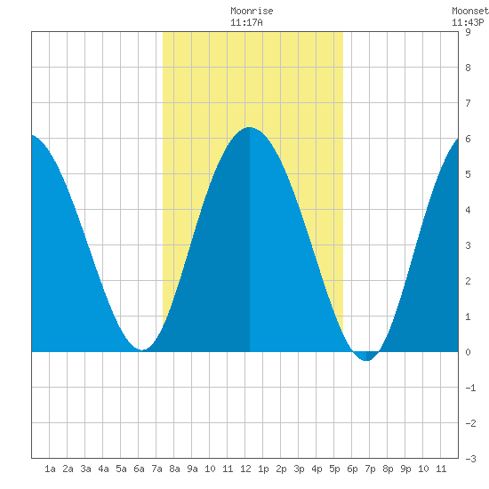 Ashepoo River tide chart for Sunday, January 5, 2025
