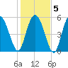 Ashepoo River tide chart for Sunday, January 5, 2025