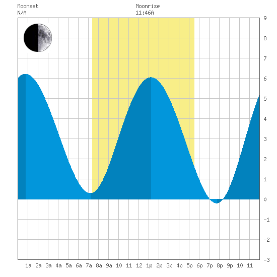 Ashepoo River tide chart for Monday, January 6, 2025