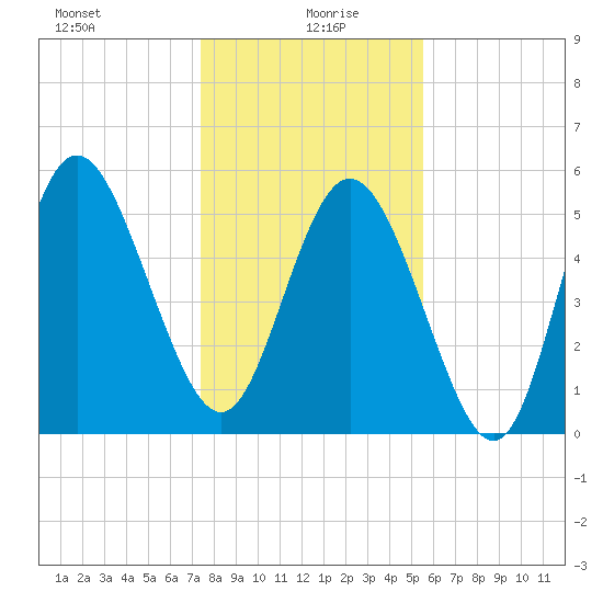 Ashepoo River tide chart for Tuesday, January 7, 2025