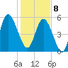 Ashepoo River tide chart for Wednesday, January 8, 2025