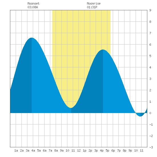 Ashepoo River tide chart for Thursday, January 9, 2025