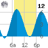 Ashepoo River tide chart for Wednesday, February 12, 2025