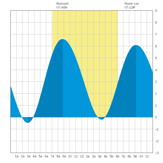 Ashepoo River tide chart for Thursday, February 13, 2025