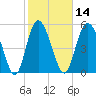 Ashepoo River tide chart for Friday, February 14, 2025