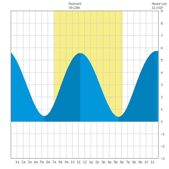 Ashepoo River tide chart for Monday, February 17, 2025