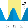 Ashepoo River tide chart for Monday, February 17, 2025