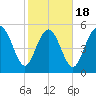 Ashepoo River tide chart for Tuesday, February 18, 2025