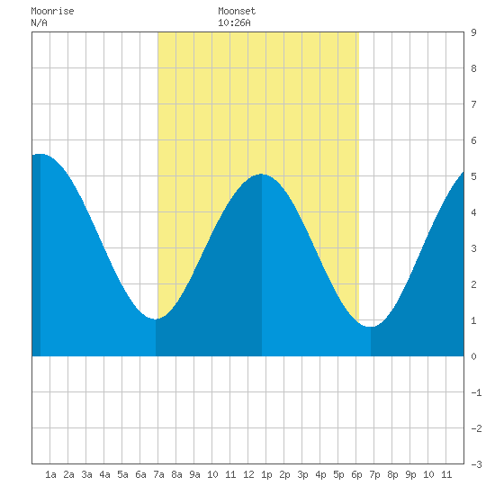 Ashepoo River tide chart for Wednesday, February 19, 2025