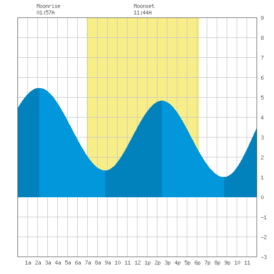 Ashepoo River tide chart for Friday, February 21, 2025