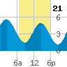 Ashepoo River tide chart for Friday, February 21, 2025